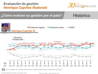 Encuesta Nacional Ómnibus Julio-Agosto 2015
Evaluación de gestión:
Henrique Capriles Radonski
¿Cómo evalúan su gestión por el país? Histórico
¿Cómo evalúa Ud. La labor de Henrique Capriles Radonski por el bienestar del país?
Henrique Capriles R.
34,1% 37,8%
43,8%
46,5%48,1%46,2%47,8%
44,5%
49,0%47,9% 49,2%47,0%
52,4%52,2%
46,4%
44,2%
48,5%
46,0%
44,9%
48,8%
52,2%
48,9%44,4%
47,0%
43,1%46,3% 43,0%
44,0%
39,4%
44,9%
36,3%
42,3%41,1%43,2% 40,8%39,7%
42,1%
45,8%
41,5%
38,5%
43,8%
40,0%
37,5%
40,7%
21,5%
15,2% 13,1%
7,2% 8,9% 9,8%12,8% 10,6% 14,7%9,8%
9,7%9,8% 6,8% 8,1%11,5%10,0% 10,0%
15,5%
11,3%
11,2%
10,3%
10,4%
feb-13
mar-13
abr-13
may-13
jun-13
jul-13
ago-13
sept-13
nov-13
feb-14
mar-14
abr-14
may-14
jul-14
sep-14
OctII-14
nov-14
ene-15
mar-15
abr-15
may-15
jul-15
Evaluación negativa Evaluación positiva NS/NC
Elecciones
Presidenciales
Base: 1.294 1.300 1.289 1.300 1.300 1.300 1.300 1.300 1.300 1.298 1.300 1.300 1.300 1.300 1.300 1.293 1.300 1.000 1.000 1.000 1.000 999
Fuente de imagen: ovario.wordpress.com
 