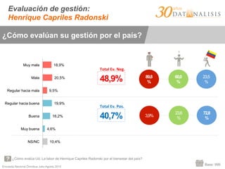 Encuesta Nacional Ómnibus Julio-Agosto 2015
¿Cómo evalúa Ud. La labor de Henrique Capriles Radonski por el bienestar del país?
Base: 999
10,4%
4,6%
16,2%
19,9%
9,5%
20,5%
18,9%
NS/NC
Muy buena
Buena
Regular hacia buena
Regular hacia mala
Mala
Muy mala
89,8
%
60,0
%
23,5
%
3,9%
23,6
%
72,8
%
48,9%
40,7%
Total	
  Ev.	
  Neg.	
  
Total	
  Ev.	
  Pos.	
  
Evaluación de gestión:
Henrique Capriles Radonski
¿Cómo evalúan su gestión por el país?
 
