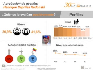 Encuesta Nacional Ómnibus Julio-Agosto 2015
Aprobación de gestión:
Henrique Capriles Radonski
Base: 429
¿Cómo evalúa Ud. La labor de Nicolás Maduro por el bienestar del país?
58,0%
46,3% 42,2% 36,1%
AB C D E
3,9%
23,6
%
72,8
%
Género
Autodefinición política Nivel socioeconómico
39,9% 41,6%
¿Quiénes lo evalúan positivamente? Perfiles
Fuente de imagen: ovario.wordpress.com
Edad
43,7% 45,0% 42,6% 40,6% 40,9% 39,9%
28,7%
40,3%
18-23 24-29 30-35 36-41 42-47 48-53 54-59 60 o +
 