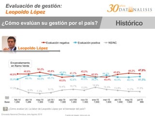 Encuesta Nacional Ómnibus Julio-Agosto 2015
Evaluación de gestión:
Leopoldo López
¿Cómo evalúan su gestión por el país? Histórico
¿Cómo evalúa Ud. La labor de Leopoldo López por el bienestar del país?
46,8%
46,6%
50,2%
45,8%
40,0%
41,7%
45,2%
40,9%
40,4%
45,8%
48,2% 47,0%
35,9% 44,1% 42,5% 45,1%
45,6%
42,6% 40,9% 39,2%
44,1%
40,4% 40,1% 41,5%
17,3%
9,3% 7,3%
9,1%
14,4% 15,7%
13,9%
19,9%
15,5% 13,8% 11,7% 11,5%
feb-14 abr-14 may-14 jul-14 I sep-14 oct-14II nov-14 ene-15 mar-15 abr-15 may-15 jul-15
Evaluación negativa Evaluación positiva NS/NC
Encarcelamiento
en Ramo Verde
Base: 1.294 1.289 1.300 1.300 1.300 1.293 1.300 1.000 1.000 1.000 1.000 999
Leopoldo López
Fuente de imagen: terra.com.ve
 