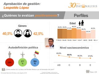 Encuesta Nacional Ómnibus Julio-Agosto 2015
Aprobación de gestión:
Leopoldo López
Base: 435
¿Cómo evalúa Ud. La labor de Nicolás Maduro por el bienestar del país?
63,0%
49,5%
40,2% 37,8%
AB C D E
2,9%
27,7
%
72,3
%
Género
Autodefinición política Nivel socioeconómico
40,5% 42,5%
Fuente de imagen: terra.com.ve
¿Quiénes lo evalúan positivamente? Perfiles
Edad
45,6% 45,6%
41,2%
48,2%
42,9%
36,2%
25,3%
40,2%
18-23 24-29 30-35 36-41 42-47 48-53 54-59 60 o +
 