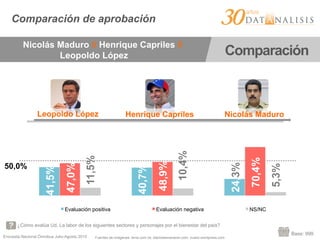 Encuesta Nacional Ómnibus Julio-Agosto 2015
Comparación de aprobación
Evaluación positiva Evaluación negativa NS/NC
Leopoldo López Henrique Capriles Nicolás Maduro
Base: 999
¿Cómo evalúa Ud. La labor de los siguientes sectores y personajes por el bienestar del país?
41,5%
47,0%
11,5%
40,7%
48,9%
10,4%
24,3%
70,4%
5,3%
Fuentes de imágenes: terra.com.ve; diarioelamanecer.com; ovario.wordpress.com
Nicolás Maduro // Henrique Capriles //
Leopoldo López Comparación
50,0%
 