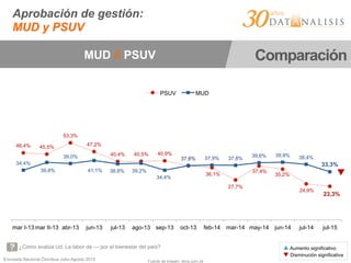 Encuesta Nacional Ómnibus Julio-Agosto 2015
Aprobación de gestión:
MUD y PSUV
▲ Aumento significativo
▼ Disminución significativa
¿Cómo evalúa Ud. La labor de --- por el bienestar del país?
Fuente de imagen: terra.com.ve
MUD // PSUV Comparación
46,4% 45,5%
53,3%
47,2%
40,4% 40,5% 40,9%
37,5%
36,1%
27,7%
37,4%
35,2%
24,9%
23,3%
34,4%
39,8%
39,0%
41,1% 38,8% 39,2%
34,4%
37,6% 37,9% 37,8%
39,6% 39,9% 38,4%
33,3%
mar I-13 mar II-13 abr-13 jun-13 jul-13 ago-13 sep-13 oct-13 feb-14 mar-14 may-14 jun-14 jul-14 jul-15
PSUV MUD
▼	
  
 