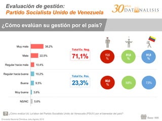 Encuesta Nacional Ómnibus Julio-Agosto 2015
¿Cómo evalúa Ud. La labor del Partido Socialista Unido de Venezuela (PSUV) por el bienestar del país?
Base: 999
5,6%
3,6%
9,5%
10,2%
10,4%
22,5%
38,2%
NS/NC
Muy buena
Buena
Regular hacia buena
Regular hacia mala
Mala
Muy mala
15,6
%
81,6
%
91,8
%
80,0
%
9,8% 7,5%
71,1%
23,3%
Total	
  Ev.	
  Neg.	
  
Total	
  Ev.	
  Pos.	
  
Evaluación de gestión:
Partido Socialista Unido de Venezuela
¿Cómo evalúan su gestión por el país?
 