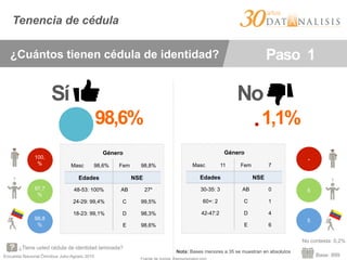 Encuesta Nacional Ómnibus Julio-Agosto 2015
Tenencia de cédula
Sí No
98,6% 1,1%
100,
%
97,7
%
98,8
%
Género
Masc 98,6% Fem 98,8%
Edades NSE
48-53: 100% AB 27*
24-29: 99,4% C 99,5%
18-23: 99,1% D 98,3%
E 98,6%
-
5
5
Género
Masc 11 Fem 7
Edades NSE
30-35: 3 AB 0
60+: 2 C 1
42-47:2 D 4
E 6
¿Tiene usted cédula de identidad laminada?
Base: 999
¿Cuántos tienen cédula de identidad? Paso 1
No contesta: 0,2%
Nota: Bases menores a 35 se muestran en absolutos
 