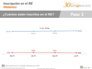 Encuesta Nacional Ómnibus Julio-Agosto 2015
Inscripción en el RE
Histórico
¿Está usted inscrito en el Registro Electoral para votar?
Base: 999
93,4%
93,4% 94,5%
95,2%
5,9%
6,2% 5,5%
4,8%
feb-15 abr-15 may-15 jul-15
Sí No
¿Cuántos están inscritos en el RE? Paso 2
 