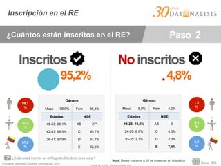 Encuesta Nacional Ómnibus Julio-Agosto 2015
Inscripción en el RE
Inscritos Noinscritos
95,2% 4,8%
98,1
%
90,8
%
97,0
%
Género
Masc 95,0% Fem 95,4%
Edades NSE
48-53: 99,1% AB 27*
42-47; 98,5% C 95,7%
36-41: 97,9% D 97,7%
E 92,6%
1,9
%
9,3
%
3,0
%
Género
Masc 5,0% Fem 4,2%
Edades NSE
18-23: 19,6% AB 0
24-29: 6,5% C 4,3%
30-35: 3,3% D 2,3%
E 7,4%
¿Está usted inscrito en el Registro Electoral para votar?
Base: 999
¿Cuántos están inscritos en el RE? Paso 2
Nota: Bases menores a 35 se muestran en absolutos
 