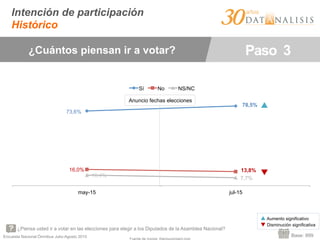 Encuesta Nacional Ómnibus Julio-Agosto 2015
Intención de participación
Histórico
¿Piensa usted ir a votar en las elecciones para elegir a los Diputados de la Asamblea Nacional?
Base: 999
73,6%
78,5%
16,0% 13,8%
10,4%
7,7%
may-15 jul-15
Sí No NS/NC
¿Cuántos piensan ir a votar? Paso 3
▲ Aumento significativo
▼ Disminución significativa
▲	
  
▼	
  
Anuncio fechas elecciones
 