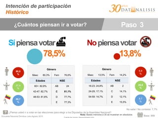 Encuesta Nacional Ómnibus Julio-Agosto 2015
Intención de participación
Histórico
¿Piensa usted ir a votar en las elecciones para elegir a los Diputados de la Asamblea Nacional?
Base: 999
¿Cuántos piensan ir a votar? Paso 3
Sípiensavotar Nopiensavotar
78,5% 13,8%
90,8
%
57,4
%
88,7
%
Género
Masc 80,3% Fem 76,6%
Edades NSE
60+: 82,8% AB 24
42-47: 82,7% C 81,1%
48-53: 81,8% D 77,7%
E 77,3%
6,8
%
26,6
%
8,7
%
Género
Masc 13,5% Fem 14,2%
Edades NSE
18-23; 24,8% AB 2
24-29; 17,1% C 14,1%
54-59: 14,7% D 12,1%
E 15,5%
No sabe / No contesta: 7,7%
Nota: Bases menores a 35 se muestran en absolutos
 