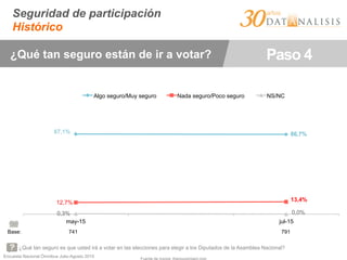 Encuesta Nacional Ómnibus Julio-Agosto 2015
Seguridad de participación
Histórico
¿Qué tan seguro es que usted irá a votar en las elecciones para elegir a los Diputados de la Asamblea Nacional?
¿Qué tan seguro están de ir a votar? Paso 4
87,1% 86,7%
12,7% 13,4%
0,3% 0,0%
may-15 jun-15 jul-15
Algo seguro/Muy seguro Nada seguro/Poco seguro NS/NC
Base: 741 791
 