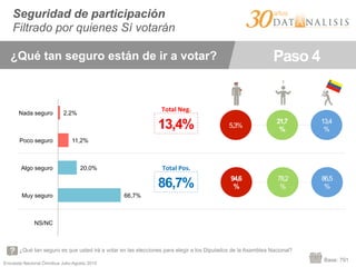 Encuesta Nacional Ómnibus Julio-Agosto 2015
Base: 791
5,3%
21,7
%
13,4
%
94,6
%
78,2
%
86,5
%
13,4%
86,7%
Total	
  Neg.	
  
Total	
  Pos.	
  
Seguridad de participación
Filtrado por quienes Sí votarán
¿Qué tan seguro están de ir a votar? Paso 4
66,7%
20,0%
11,2%
2,2%
NS/NC
Muy seguro
Algo seguro
Poco seguro
Nada seguro
¿Qué tan seguro es que usted irá a votar en las elecciones para elegir a los Diputados de la Asamblea Nacional?
 