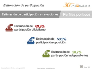Encuesta Nacional Ómnibus Julio-Agosto 2015
Estimación de participación
Estimación de participación en elecciones Perfiles políticos
Fuente de íconos: thenounproject.com
Base: 520
Estimación de
participación oficialismo
69,9%
Estimación de
participación oposición
59,9%
Estimación de
participación independientes
28,7%
 