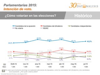 Encuesta Nacional Ómnibus Julio-Agosto 2015
¿Cómo votarían en las elecciones? Histórico
En caso que el próximo domingo se realizaran elecciones de diputados, entre los candidatos del oficialismo y los candidatos
de la oposición, ¿Por quién votaría usted?
Base : 1.293 1.300 1.000 1.000 1.000 1.000 1.000
38,9%
39,8%
45,9%
42,6%
45,8%
40,1% 42,2%
21,0%
18,8%
17,3% 19,0%
25,0%
21,3%
19,2%
12,9% 15,5%
13,8% 8,8%
6,5%
10,0%
11,8%
9,7%
8,4% 5,6% 8,3% 6,2%
11,9%
9,3%
17,5% 17,5%
17,4%
21,3%
16,5% 16,7% 17,5%
OctII-14 nov-14 ene-15 mar-15 abr-15 may-16 jul-15
Candidatos de la oposición Candidatos del oficialismo Candidatos independientes
No votaría NS/NC
Parlamentarias 2015:
Intención de voto.
 