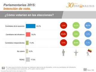 Encuesta Nacional Ómnibus Julio-Agosto 2015
¿Cómo votarían en las elecciones?
En caso que el próximo domingo se realizaran elecciones de diputados, entre los candidatos del oficialismo
y los candidatos de la oposición, ¿Por quién votaría usted?
Base: 999
2,4% 20,2% 82,7%
17,5%
9,3%
11,8%
19,2%
42,2%
NS/NC
No votaría
Candidatos independientes
Candidatos del oficialismo
Candidatos de la oposición
81,9% 4,6% 1,4%
5,3% 22,3% 7,7%
Parlamentarias 2015:
Intención de voto.
 