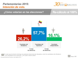 Encuesta Nacional Ómnibus Julio-Agosto 2015
¿Cómo votarían en las elecciones? Re-cálculo al 100%
En caso que el próximo domingo se realizaran elecciones de diputados, entre los candidatos del oficialismo
y los candidatos de la oposición, ¿Por quién votaría usted?
31,4pp
de diferencia
41,5pp
de diferencia
Candidato del
oficialismo
Candidato del
Oposición
Candidato
independiente
57,7%
26,2%
16,1%
Base: 999
Parlamentarias 2015:
Intención de voto.
 