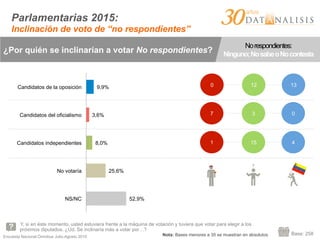 Encuesta Nacional Ómnibus Julio-Agosto 2015
¿Por quién se inclinarían a votar No respondientes?
Norespondientes:
Ninguno;NosabeoNocontesta
Y, si en éste momento, usted estuviera frente a la máquina de votación y tuviera que votar para elegir a los
próximos diputados. ¿Ud. Se inclinaría más a votar por…?
Base: 258
0 12 13
52,9%
25,6%
8,0%
3,6%
9,9%
NS/NC
No votaría
Candidatos independientes
Candidatos del oficialismo
Candidatos de la oposición
7 3 0
1 15 4
Parlamentarias 2015:
Inclinación de voto de “no respondientes”
Nota: Bases menores a 35 se muestran en absolutos
 