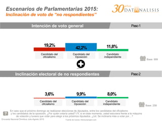 Encuesta Nacional Ómnibus Julio-Agosto 2015
Escenarios de Parlamentarias 2015:
Inclinación de voto de “no respondientes”
En caso que el próximo domingo se realizaran elecciones de diputados, entre los candidatos del oficialismo
y los candidatos de la oposición, ¿Por quién votaría usted? //Y, si en éste momento, usted estuviera frente a la máquina
de votación y tuviera que votar para elegir a los próximos diputados. ¿Ud. Se inclinaría más a votar por…?
Intención de voto general Paso1
Base: 999
Candidato del
oficialismo
Candidato del
Oposición
Candidato
independiente
42,2%
19,2% 11,8%
Inclinación electoral de no respondientes Paso2
Base: 258
Candidato del
oficialismo
Candidato del
Oposición
Candidato
independiente
9,9%3,6% 8,0%
Fuente de íconos: thenounproject.com
 