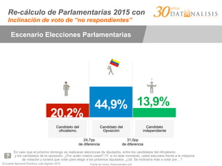 Encuesta Nacional Ómnibus Julio-Agosto 2015
Re-cálculo de Parlamentarias 2015 con
Inclinación de voto de “no respondientes”
En caso que el próximo domingo se realizaran elecciones de diputados, entre los candidatos del oficialismo
y los candidatos de la oposición, ¿Por quién votaría usted? //Y, si en éste momento, usted estuviera frente a la máquina
de votación y tuviera que votar para elegir a los próximos diputados. ¿Ud. Se inclinaría más a votar por…?
Fuente de íconos: thenounproject.com
Escenario Elecciones Parlamentarias
24,7pp
de diferencia
31,0pp
de diferencia
Candidato del
oficialismo
Candidato del
Oposición
Candidato
independiente
44,9%
20,2%
13,9%
 
