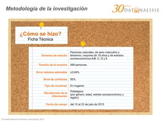 Encuesta Nacional Ómnibus Julio-Agosto 2015
Metodología de la investigación
Universo de estudio
Personas naturales, de sexo masculino y
femenino, mayores de 18 años y de estratos
socioeconómicos A/B, C, D y E
Tamaño de la muestra 999 personas
Error máximo admisible ±3,04%
Nivel de confianza 95%
Tipo de muestreo En hogares
Recolección de la
información
Polietapico
(por género, edad, estrato socioeconómico y
región)
Fecha de campo del 10 al 23 de julio de 2015
¿Cómo se hizo?
Ficha Técnica
 