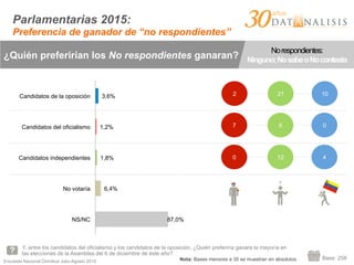 Encuesta Nacional Ómnibus Julio-Agosto 2015
Y, entre los candidatos del oficialismo y los candidatos de la oposición, ¿Quién preferiría ganara la mayoría en
las elecciones de la Asamblea del 6 de diciembre de éste año?
Base: 258
2 21 10
87,0%
6,4%
1,8%
1,2%
3,6%
NS/NC
No votaría
Candidatos independientes
Candidatos del oficialismo
Candidatos de la oposición
7 6 0
0 12 4
Parlamentarias 2015:
Preferencia de ganador de “no respondientes”
¿Quién preferirían los No respondientes ganaran?
Norespondientes:
Ninguno;NosabeoNocontesta
Nota: Bases menores a 35 se muestran en absolutos
 
