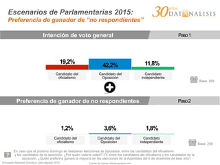 Encuesta Nacional Ómnibus Julio-Agosto 2015
Escenarios de Parlamentarias 2015:
Preferencia de ganador de “no respondientes”
En caso que el próximo domingo se realizaran elecciones de diputados, entre los candidatos del oficialismo
y los candidatos de la oposición, ¿Por quién votaría usted? //Y, entre los candidatos del oficialismo y los candidatos de la
oposición, ¿Quién preferiría ganara la mayoría en las elecciones de la Asamblea del 6 de diciembre de éste año?
Intención de voto general Paso1
Base: 999
Candidato del
oficialismo
Candidato del
Oposición
Candidato
independiente
Preferencia de ganador de no respondientes Paso2
Fuente de íconos: thenounproject.com
Candidato del
oficialismo
Candidato del
Oposición
Candidato
independiente
42,2%
19,2% 11,8%
Base: 258
Candidato del
oficialismo
Candidato del
Oposición
Candidato
independiente
3,6%1,2% 1,8%
 