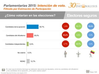 Encuesta Nacional Ómnibus Julio-Agosto 2015
¿Cómo votarían en las elecciones?
En caso que el próximo domingo se realizaran elecciones de diputados, entre los candidatos del oficialismo
y los candidatos de la oposición, ¿Por quién votaría usted?
Base: 520
1,4% 29,1% 92,6%
12,7%
0,2%
8,4%
28,0%
50,7%
NS/NC
No votaría
Candidatos independientes
Candidatos del oficialismo
Candidatos de la oposición
93,2% 5,8% 0,4%
2,7% 33,7% 3,5%
Parlamentarias 2015: Intención de voto.
Filtrado por Estimación de Participación
Electores seguros
 