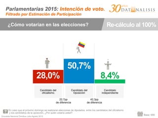 Encuesta Nacional Ómnibus Julio-Agosto 2015
¿Cómo votarían en las elecciones? Re-cálculo al 100%
En caso que el próximo domingo se realizaran elecciones de diputados, entre los candidatos del oficialismo
y los candidatos de la oposición, ¿Por quién votaría usted?
22,7pp
de diferencia
42,3pp
de diferencia
Candidato del
oficialismo
Candidato del
Oposición
Candidato
independiente
50,7%
28,0% 8,4%
Base: 000
Parlamentarias 2015: Intención de voto.
Filtrado por Estimación de Participación
 