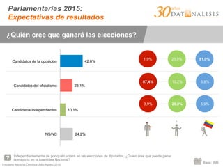 Encuesta Nacional Ómnibus Julio-Agosto 2015
Parlamentarias 2015:
Expectativas de resultados
¿Quién cree que ganará las elecciones?
Independientemente de por quién votará en las elecciones de diputados, ¿Quién cree que puede ganar
la mayoría en la Asamblea Nacional?
Base: 999
1,9% 23,9% 81,0%
87,4% 10,2% 3,8%
3,9% 20,0% 5,9%
24,2%
10,1%
23,1%
42,6%
NS/NC
Candidatos independientes
Candidatos del oficialismo
Candidatos de la oposición
 
