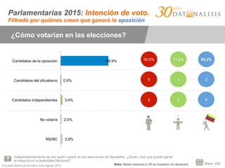Encuesta Nacional Ómnibus Julio-Agosto 2015
¿Cómo votarían en las elecciones?
Independientemente de por quién votará en las elecciones de diputados, ¿Quién cree que puede ganar
la mayoría en la Asamblea Nacional?
Base: 450
50,0% 71,2% 94,2%
3,8%
2,0%
3,4%
0,9%
89,9%
NS/NC
No votaría
Candidatos independientes
Candidatos del oficialismo
Candidatos de la oposición
0 1 3
2 3 9
Parlamentarias 2015: Intención de voto.
Filtrado por quiénes creen que ganará la oposición
Nota: Bases menores a 35 se muestran en absolutos
 