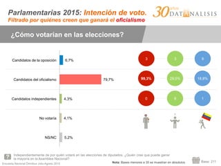 Encuesta Nacional Ómnibus Julio-Agosto 2015
¿Cómo votarían en las elecciones?
Independientemente de por quién votará en las elecciones de diputados, ¿Quién cree que puede ganar
la mayoría en la Asamblea Nacional?
Base: 211
3 3 9
5,2%
4,1%
4,3%
79,7%
6,7%
NS/NC
No votaría
Candidatos independientes
Candidatos del oficialismo
Candidatos de la oposición
99,3% 29,0% 18,8%
0 9 1
Parlamentarias 2015: Intención de voto.
Filtrado por quiénes creen que ganará el oficialismo
Nota: Bases menores a 35 se muestran en absolutos
 