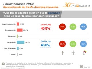 Encuesta Nacional Ómnibus Julio-Agosto 2015
Base: 999
¿Qué tan de acuerdo están en que la oposición
firme un acuerdo para reconocer resultados?
Pensando en los resultados de las elecciones de diputados, el Gobierno Nacional propuso a la oposición la
firma de un acuerdo para reconocer los resultados. ¿Qué tan de acuerdo se encuentra usted con que la
oposición firme dicho acuerdo?
Parlamentarias 2015:
Reconocimiento del triunfo. Acuerdos propuestos.
27,9% 41,5% 48,2%
40,8%
48,0%
Total	
  Ev.	
  Neg.	
  
Total	
  Ev.	
  Pos.	
  
65,4% 43,4% 45,2%
6,5%
9,3%
38,7%
4,4%
29,4%
11,4%
NS/NC
Muy de acuerdo
De acuerdo
Indiferente
En desacuerdo
Muy en desacuerdo
 