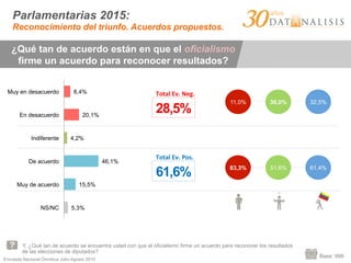 Encuesta Nacional Ómnibus Julio-Agosto 2015
Base: 999
¿Qué tan de acuerdo están en que el oficialismo
firme un acuerdo para reconocer resultados?
Y, ¿Qué tan de acuerdo se encuentra usted con que el oficialismo firme un acuerdo para reconocer los resultados
de las elecciones de diputados?
Parlamentarias 2015:
Reconocimiento del triunfo. Acuerdos propuestos.
11,0% 36,0% 32,5%
28,5%
61,6%
Total	
  Ev.	
  Neg.	
  
Total	
  Ev.	
  Pos.	
  
83,3% 51,6% 61,4%
5,3%
15,5%
46,1%
4,2%
20,1%
8,4%
NS/NC
Muy de acuerdo
De acuerdo
Indiferente
En desacuerdo
Muy en desacuerdo
 