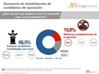 Encuesta Nacional Ómnibus Julio-Agosto 2015
Pensando nuevamente en las elecciones de diputados, en caso que el Gobierno decidiera inhabilitar a algunos
candidatos de la oposición, ¿Qué cree que debe hacer la oposición?
Base: 999
Escenario de inhabilitación de
candidatos de oposición
¿Qué opinan que debería hacer la oposición
ante una inhabilitación?
Sustituir Retirarse NS / NC
68,5%
15,8%
NS/NC
15,6%
Sustituir candidatos
inhabilitados por otros
Retirarse completamente de
la elección
52,5% 69,5% 77,7%
30,9% 11,5% 13,4%
 