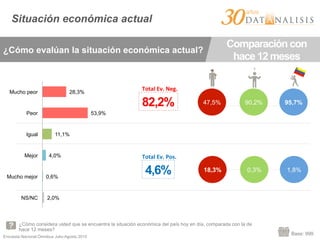 Encuesta Nacional Ómnibus Julio-Agosto 2015
Base: 999
Situación económica actual
¿Cómo evalúan la situación económica actual?
Comparación con
hace 12 meses
¿Cómo considera usted que se encuentra la situación económica del país hoy en día, comparada con la de
hace 12 meses?
2,0%
0,6%
4,0%
11,1%
53,9%
28,3%
NS/NC
Mucho mejor
Mejor
Igual
Peor
Mucho peor
47,5% 90,2% 95,7%
18,3% 0,3% 1,8%
82,2%
4,6%
Total	
  Ev.	
  Neg.	
  
Total	
  Ev.	
  Pos.	
  
 