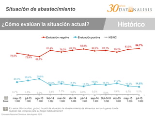 Encuesta Nacional Ómnibus Julio-Agosto 2015
Situación de abastecimiento
En estos últimos días, ¿cómo ha sido la situación de abastecimiento de alimentos en los lugares donde
realizan las compras para su hogar habitualmente?
¿Cómo evalúan la situación actual? Histórico
76,0%
72,8%
69,7%
81,4%
78,3% 81,5%
83,8%
80,2% 81,1%
78,2%
83,0%
84,7%
23,3%
26,4% 29,6%
18,0% 20,6%
17,7% 15,7%
19,6% 18,1%
21,2%
16,3% 14,8%
0,7% 0,8% 0,7% 0,6% 1,1% 0,8% 0,5% 0,2% 0,8%
0,6% 0,7% 0,5%
may-13 jul-13 ago-13 feb-14 mar-14 abr-14 jul-14 sep-14 Oct-14 II abr-15 may-15 jul-15
Evaluación negativa Evaluación positiva NS/NC
Base: 1.300 1.300 1.300 1.294 1.300 1.289 1.300 1.300 1.293 1.000 1.000 1.000
 