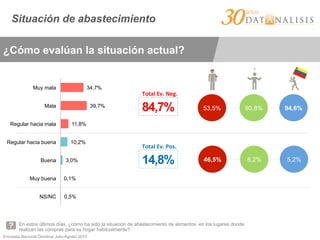 Encuesta Nacional Ómnibus Julio-Agosto 2015
Situación de abastecimiento
En estos últimos días, ¿cómo ha sido la situación de abastecimiento de alimentos en los lugares donde
realizan las compras para su hogar habitualmente?
¿Cómo evalúan la situación actual?
0,5%
0,1%
3,0%
10,2%
11,8%
39,7%
34,7%
NS/NC
Muy buena
Buena
Regular hacia buena
Regular hacia mala
Mala
Muy mala
53,5% 90,8% 94,6%
46,5% 8,2% 5,2%
84,7%
14,8%
Total	
  Ev.	
  Neg.	
  
Total	
  Ev.	
  Pos.	
  
 