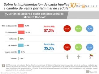 Encuesta Nacional Ómnibus Julio-Agosto 2015
El Ministro de Alimentación Carlos Osorio anunció que el Gobierno Nacional estima suspender pronto la venta de productos por
terminal de cédula de identidad. Este sistema será sustituido con la implementación de capta huellas que consideran será más eficiente
para contribuir con el abastecimiento. ¿Qué tan de acuerdo se encuentra usted con que las capta huellas serán más eficientes para el
abastecimiento de productos básicos?
Base: 999
20,2% 68,9% 76,0%
57,3%
35,3%
Total	
  Ev.	
  Neg.	
  
Total	
  Ev.	
  Pos.	
  
Sobre la implementación de capta huellas
a cambio de venta por terminal de cédula
¿Qué tan de acuerdo están con propuesta del
Ministro Osorio?
79,8% 29,7% 23,6%
2,8%
9,4%
25,9%
4,5%
30,6%
26,7%
NS/NC
Muy de acuerdo
De acuerdo
Indiferente
En desacuerdo
Muy en desacuerdo
 