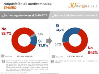 Encuesta Nacional Ómnibus Julio-Agosto 2015
Base: 999
Adquisición de medicamentos:
SIAMED
Desde el pasado mes de mayo, el Gobierno empezó la fase
piloto del Sistema de Acceso a los Medicamentos (SIAMED)
que permitiría a las personas con enfermedades crónicas
registrarse para adquirir sus medicinas cada mes en la
farmacia más cercana a su casa. ¿Usted o algún familiar se
ha registrado en alguna farmacia para recibir sus
medicamentos a través de SIAMED?
¿Se han registrado en el SIAMED? ¿Han recibido los medicamentos?
Sí No NS / NC Sí No NS / NC
64,6%
34,7%
0,7%13,8%
82,7% 3,5%
Sí
No
Sí
No
Base: 140
¿Ha recibido los medicamentos para los que se registró en el
SIAMED?
Fuente de íconos: thenounproject.com
 