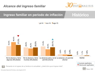 Encuesta Nacional Ómnibus Julio-Agosto 2015
Pensando en el ingreso de su familia en la actualidad, ¿Usted diría que el ingreso total?
Base: 999
Alcance del ingreso familiar
Ingreso familiar en período de inflación Histórico
33,0%
28,6%
31,8%
5,8%
0,8%
46,4%
25,2%
22,4%
4,9%
1,1%
37,0%
28,5%
29,1%
3,8%
1,6%
No le alcanza y tiene
algunas dificultades
No le alcanza y tiene
muchas dificultades
Le alcanza justo y no le
permite ahorrar
Le alcanza y le permite
ahorrar
NS/NC
jul-14 nov-14 ago-15
▲ Aumento significativo
▼ Disminución significativa
▼	
  
▲	
  
 