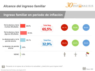Encuesta Nacional Ómnibus Julio-Agosto 2015
Pensando en el ingreso de su familia en la actualidad, ¿Usted diría que el ingreso total?
Base: 999
1,6%
3,8%
29,1%
37,0%
28,5%
NS/NC
Le alcanza y le permite
ahorrar
Le alcanza justo y no le
permite ahorrar
No le alcanza y tiene
algunas dificultades
No le alcanza y tiene
muchas dificultades 44,1% 73,3% 69,9%
65,5%
32,9%
Total	
  Neg.	
  
Total	
  Pos.	
  
Alcance del ingreso familiar
Ingreso familiar en período de inflación
55,4% 24,6% 29,4%
 