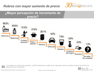 Encuesta Nacional Ómnibus Julio-Agosto 2015
Y en relación al costo de los productos, ¿Podría indicarme en cuáles de los siguientes rubros ha sentido el mayor incremento de
precios en lo que va del año?
Rubros con mayor aumento de precio
¿Mayor percepción de incremento de
precio?
Fuente de íconos: thenounproject.com
Alimentos
Medicinas
Cuidado
personal
Limpieza
del hogar
Electrod.
Ropa y
calzado
Vehículos
Diversión
No sabe/
No contesta
89,5%
60,5%
51,5%
Bebidas
7,9%
6,8%
20,1%
27,8%
9,0%
2,0%
1,3%
Base: 999
Menciones: 2774
 
