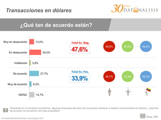 Encuesta Nacional Ómnibus Julio-Agosto 2015
Pensando en la situación económica, algunas empresas del país han propuesto empezar a realizar transacciones en dólares. ¿Qué tan
de acuerdo se encuentra con esta propuesta?
Base: 999
48,8% 50,0% 46,4%
47,6%
33,9%
Total	
  Ev.	
  Neg.	
  
Total	
  Ev.	
  Pos.	
  
Transacciones en dólares
¿Qué tan de acuerdo están?
26,7% 33,9% 38,3%
14,7%
6,2%
27,7%
3,8%
34,2%
13,4%
NS/NC
Muy de acuerdo
De acuerdo
Indiferente
En desacuerdo
Muy en desacuerdo
 