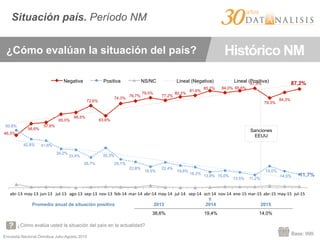 Encuesta Nacional Ómnibus Julio-Agosto 2015
Situación país. Período NM
46,3%
56,6%
57,6%
65,0%
66,5%
72,6%
63,6%
74,3%
76,7%
79,5%
77,2%
80,2%
81,6%
85,7% 84,0% 85,6%
87,9%
79,3%
84,3%
87,2%
50,8%
42,8% 41,6%
34,2%
33,4%
26,7%
35,3%
25,1%
22,8%
18,5%
22,4%
19,6%
18,2%
13,9% 15,0%
13,5% 11,2%
19,0%
14,5% 11,7%
abr-­‐13	
  may-­‐13	
   jun-­‐13	
   jul-­‐13	
   ago-­‐13	
   sep-­‐13	
   nov-­‐13	
   feb-­‐14	
   mar-­‐14	
  abr-­‐14	
  may-­‐14	
   jul-­‐14	
   sep-­‐14	
   oct-­‐14	
  
II	
  
nov-­‐14	
   ene-­‐15	
  mar-­‐15	
   abr-­‐15	
  may-­‐15	
   jul-­‐15	
  
Negativa Positiva NS/NC Lineal (Negativa) Lineal (Positiva)
Base: 999
Promedio anual de situación positiva 2013 2014 2015
38,6% 19,4% 14,0%
Sanciones
EEUU
¿Cómo evalúa usted la situación del país en la actualidad?
¿Cómo evalúan la situación del país? Histórico NM
 