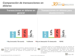 Encuesta Nacional Ómnibus Julio-Agosto 2015
Comparación de transacciones en
dólares
Pensando en la situación económica, algunas empresas del
país han propuesto empezar a realizar transacciones en
dólares. ¿Qué tan de acuerdo se encuentra con esta
propuesta?
Transacciones en dólares en
general
Transacciones en dólares para
abastecimiento
Y pensando ahora en la posibilidad de que los sectores de
producción donde hay mayor desabastecimiento de productos,
empiecen a realizar transacciones en dólares como solución
para mejorar el abastecimiento. ¿Qué tan de acuerdo se
encontraría usted con que se empiecen a realizar transacciones
en dólares?
Fuente de íconos: thenounproject.com
Base: 999
Muy de acuerdo / De acuerdo Indiferente Muy en desacuerdo / En desacuerdo NS/NC
33,9%
3,8%
47,6%
14,7%
34,5%
3,9%
47,0%
14,6%
 