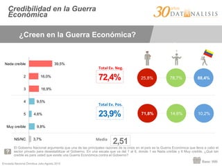 Encuesta Nacional Ómnibus Julio-Agosto 2015
Credibilidad en la Guerra
Económica
El Gobierno Nacional argumenta que una de las principales razones de la crisis en el país es la Guerra Económica que lleva a cabo el
sector privado para desestabilizar el Gobierno. En una escala que va del 1 al 6, donde 1 es Nada creíble y 6 Muy creíble, ¿Qué tan
creíble es para usted que existe una Guerra Económica contra el Gobierno?
Base: 999
¿Creen en la Guerra Económica?
3,7%
9,8%
4,6%
9,5%
16,9%
16,0%
39,5%
NS/NC
Muy creíble
5
4
3
2
Nada creíble
25,8% 78,7% 88,4%
71,8% 14,6% 10,2%
72,4%
23,9%
Total	
  Ev.	
  Neg.	
  
Total	
  Ev.	
  Pos.	
  
2,51Media	
  
 