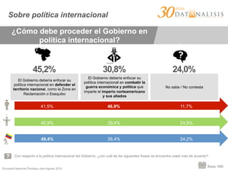 Encuesta Nacional Ómnibus Julio-Agosto 2015
Con respecto a la política internacional del Gobierno, ¿con cuál de las siguientes frases se encuentra usted más de acuerdo?
Base: 999
Sobre política internacional
¿Cómo debe proceder el Gobierno en
política internacional?
No sabe / No contesta
24,0%
41,5% 46,9% 11,7%
45,9% 29,4% 24,8%
49,4% 26,4% 24,2%
El Gobierno debería enfocar su
política internacional en combatir la
guerra económica y política que
imparte el imperio norteamericano
y sus aliados
30,8%
El Gobierno debería enfocar su
política internacional en defender el
territorio nacional, como la Zona en
Reclamación o Esequibo
45,2%
 