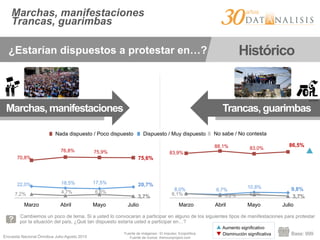 Encuesta Nacional Ómnibus Julio-Agosto 2015
Marchas, manifestaciones
Trancas, guarimbas
Cambiemos un poco de tema. Si a usted lo convocaran a participar en alguno de los siguientes tipos de manifestaciones para protestar
por la situación del país, ¿Qué tan dispuesto estaría usted a participar en…?
Base: 999
¿Estarían dispuestos a protestar en…? Histórico
22,0% 18,5% 17,5% 20,7%
70,8%
76,8% 75,9%
75,6%
7,2% 4,7% 6,6%
3,7%
Marzo Abril Mayo Julio
8,0% 6,7%
10,8% 9,8%
83,9%
88,1% 83,0%
86,5%
8,1% 5,2% 6,2% 3,7%
Marzo Abril Mayo Julio
Marchas, manifestaciones Trancas, guarimbas
Fuente de íconos: thenounproject.com
Fuente de imágenes:: El Impulso; Ecopolítica
Nada dispuesto / Poco dispuesto Dispuesto / Muy dispuesto No sabe / No contesta
▲ Aumento significativo
▼ Disminución significativa
▲	
  
 