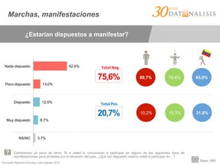 Encuesta Nacional Ómnibus Julio-Agosto 2015
Cambiemos un poco de tema. Si a usted lo convocaran a participar en alguno de los siguientes tipos de
manifestaciones para protestar por la situación del país, ¿Qué tan dispuesto estaría usted a participar en…?
Base: 999
3,7%
8,7%
12,0%
13,0%
62,6%
NS/NC
Muy dispuesto
Dispuesto
Poco dispuesto
Nada dispuesto
89,7% 79,4% 65,0%
10,2% 15,1% 31,8%
75,6%
20,7%
Total	
  Neg.	
  
Total	
  Pos.	
  
Marchas, manifestaciones
¿Estarían dispuestos a manifestar?
 