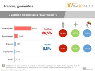 Encuesta Nacional Ómnibus Julio-Agosto 2015
Cambiemos un poco de tema. Si a usted lo convocaran a participar en alguno de los siguientes tipos de
manifestaciones para protestar por la situación del país, ¿Qué tan dispuesto estaría usted a participar en…?
Base: 999
98,1% 88,5% 78,8%
1,9% 6,3% 17,3%
Trancas, guarimbas
¿Estarían dispuestos a “guarimbear”?
3,7%
3,9%
5,9%
13,6%
72,9%
NS/NC
Muy dispuesto
Dispuesto
Poco dispuesto
Nada dispuesto
86,5%
9,8%
Total	
  Neg.	
  
Total	
  Pos.	
  
 
