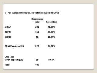 5 - Por cuales partidos Ud. no votaría en Julio del 2012

                           Respuestas
                              total       Porcentaje

a) PAN                         291          71,85%

B) PRI                         351          86,67%

C) PRD                          48          11,85%


D) NUEVA ALIANZA               220          54,32%



Otro (por
favor, especifique)             35           8,64%

Total                          405
 
